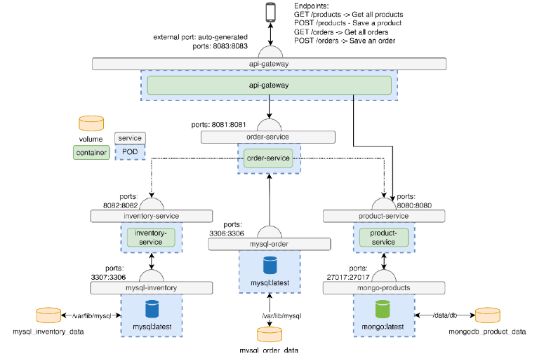 Micro services